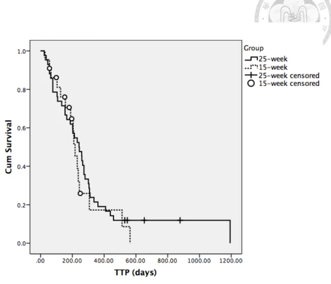 Fig. 1. The Kaplan-Meier curve for time to progression (TTP) of the two groups  The median TTP was 242 days for the 25-week group (solid line, n=42) and 217  days for the 15-week group (dashed line, n=22)