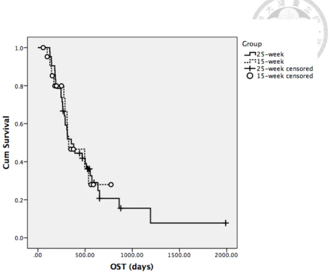 Fig. 2. The Kaplan-Meier curve for overall survival time (OST) of the two groups    The median OST was 354 days for the 25-week group (solid line, n=42) and 326  days for the 15-week group (dashed line, n=22)