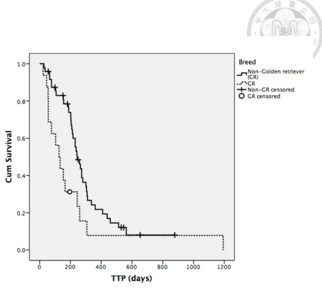Fig. 4. The Kaplan-Meier curve of time to progression (TTP) for breed (Non-GR and                GR) from all patients 