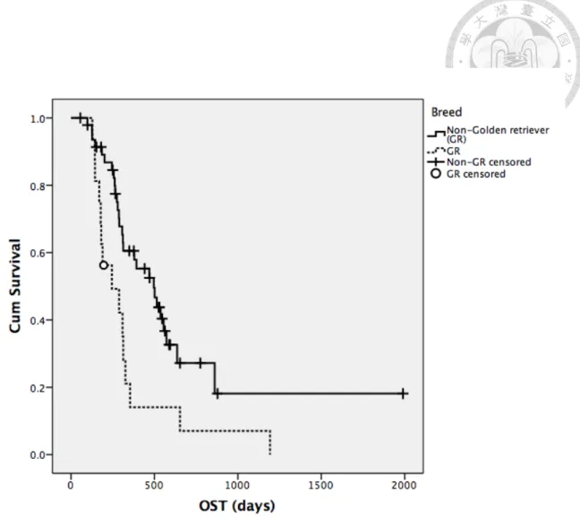 Fig. 8. The Kaplan-Meier curve of overall survival time (OST) for breed (Non-GR and                GR) from all patients 