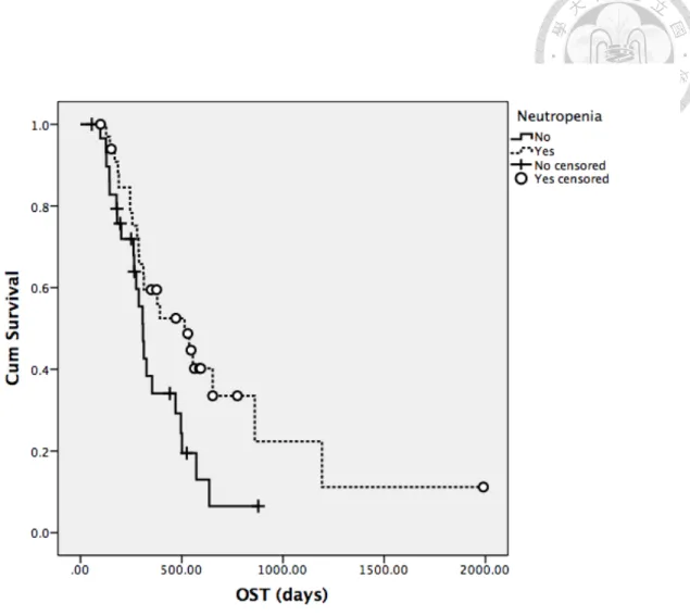Fig. 9. The Kaplan-Meier curve of overall survival time (OST) for the presence of                neutropenia during treatment from all patients 