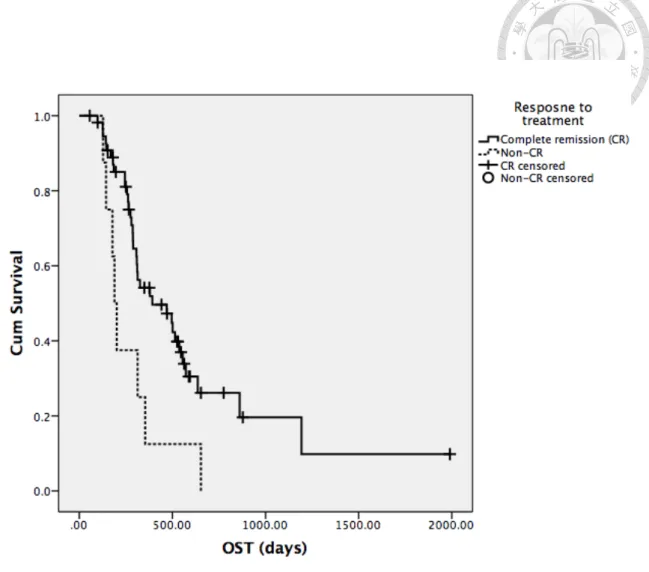 Fig. 10. The Kaplan-Meier curve of overall survival time (OST) for response to                  treatment (CR and Non-CR) from all patients 