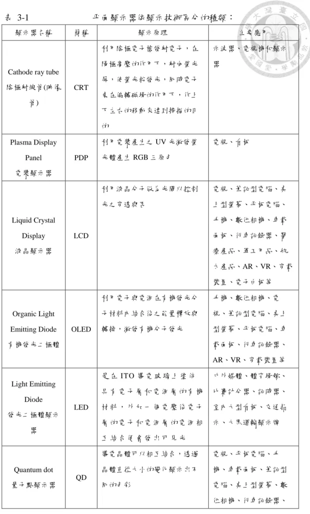 表  3-1                            平面顯示器依顯示技術區分的種類： 