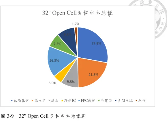 圖 3-9    32” Open Cell 面板成本結構圖  資料來源：新材料在線 2017/12/18  玻璃基板，以美、日為主，大陸市場國家扶植的企業，因為大陸政府的補貼政 策，在大陸有少許的市佔率。近期美國廠商與大陸本土廠商合作，在大陸新建玻璃 廠，欲聯合陸資企業搶佔大陸面板廠的份額，並且希望進行產能轉移，將高利潤產 品自行生產，而低毛利產品由陸資玻璃廠商生產，以利潤最大化為企業發展目標。 移動顯示用玻璃基板以輕、薄、硬、耐高溫、防污為主要發展趨勢。如低溫多晶矽 基版部份，仍以美、日為主流，大陸廠商