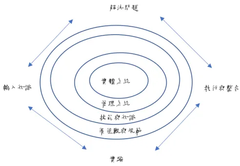 圖 2-7  核心能力構面 