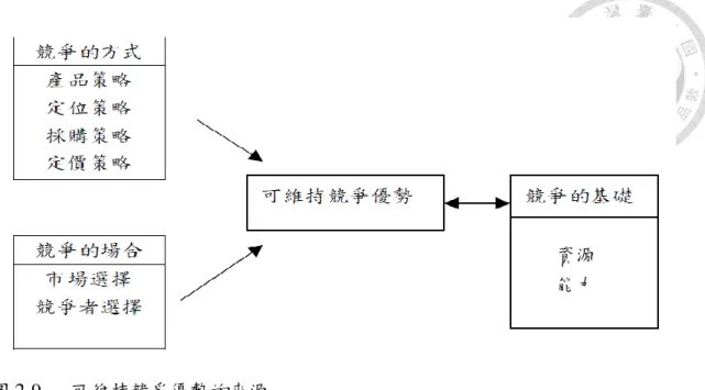 圖 2-9      可維持競爭優勢的來源 