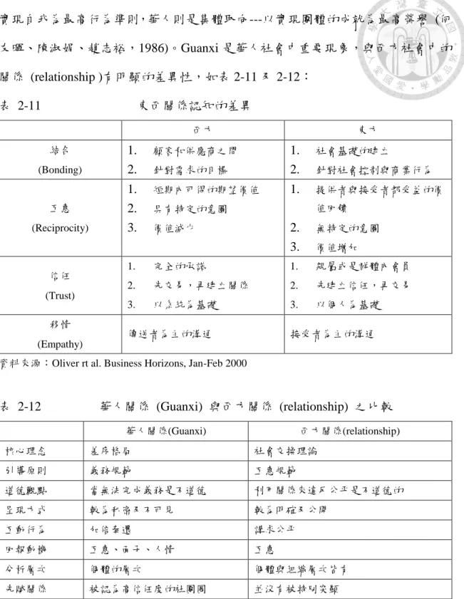 表  2-11                              東西關係認知的差異 