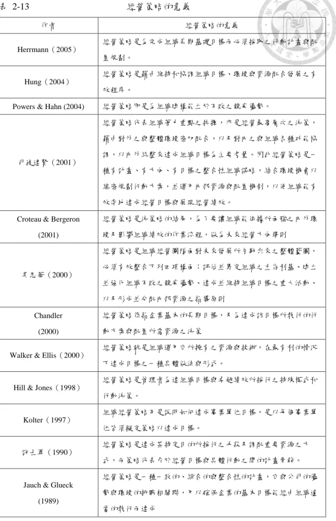 表  2-13                                          經營策略的意義  作者  經營策略的意義  Herrmann（2005）  經營策略是為完成組織長期基礎目標而必須採取之行動計畫與配 置規劃。  Hung（2004）  經營策略是藉由維持和協調組織目標、環境與資源配合發展之有 效程序。 