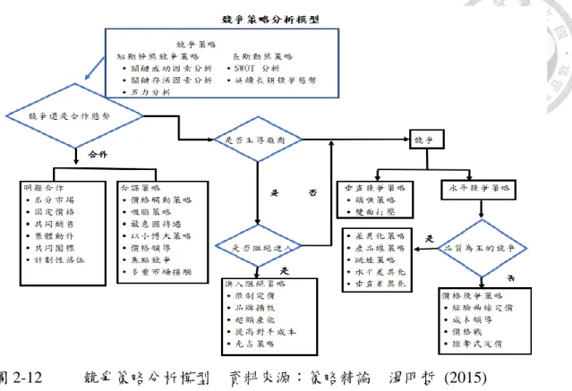 圖 2-12          競爭策略分析模型    資料來源：策略精論    湯明哲  (2015)  紀律和想像力之間有限制且互相牴觸其個別用途。過度強調紀律，會減少洞察 力及創造力；過度強調想像力，易低估現實的經驗與環境，而導致混亂。因此，為 達成公司未來目標，在紀律中發揮創造力即為一項重要的議題  (Szulanski  &amp;  Amin,2001)。  策略規劃程序主要是以 SWOT 分析架構為主，主要強調企業策略的選擇與執 行 必 須 使 企 業 內 部 資 能 力 與 目 標 ， 和 