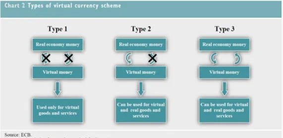 圖  2、虛擬貨幣之三種類型 