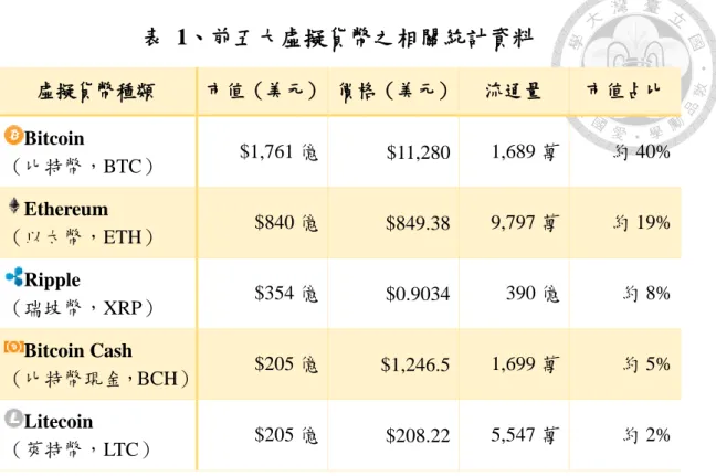 表  1、前五大虛擬貨幣之相關統計資料 虛擬貨幣種類  市值（美元）  價格（美元）  流通量  市值占比  Bitcoin  （比特幣，BTC）  $1,761 億  $11,280  1,689 萬  約 40%  Ethereum  （以太幣，ETH）  $840 億  $849.38  9,797 萬  約 19%  Ripple  （瑞坡幣，XRP）  $354 億  $0.9034  390 億  約 8%  Bitcoin Cash  （比特幣現金，BCH）  $205 億  $1,246.5