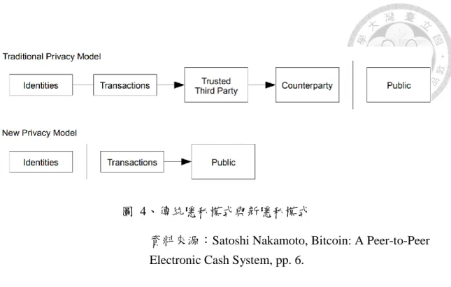 圖  4、傳統隱私模式與新隱私模式 