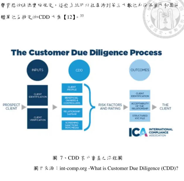 圖  7、CDD 客戶審查之流程圖 