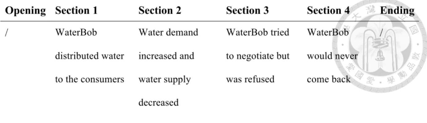 Table 3 Sections of WaterBob