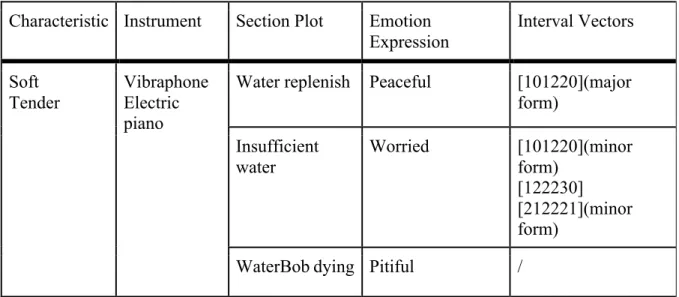Figure 3 WaterBob and the leitmotiv