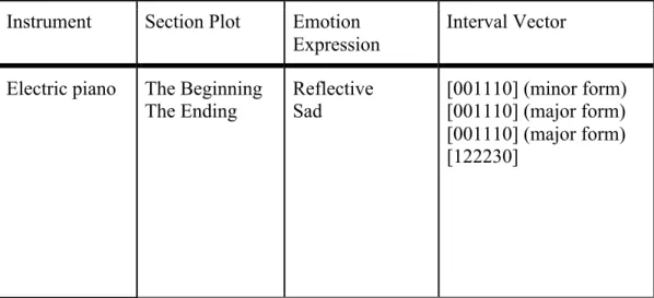 Table 8 The design of leitmotiv of the main theme