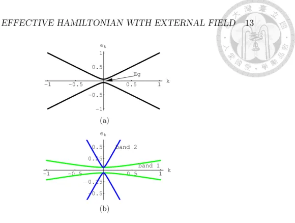 Figure 3.1: (a) Two-fold degeneracy in valence and conduction bands without external field