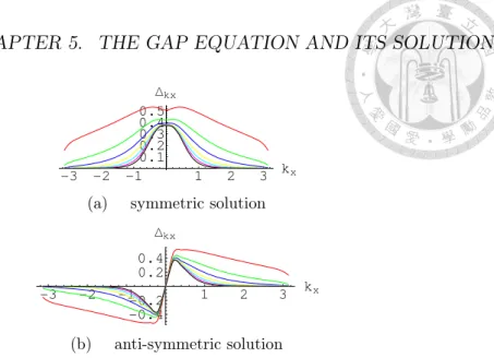 Figure 5.1: For k y = 0.2, the iteration processes (red curve → black curve) of (a) symmetric and (b) anti-symmetric solution of ∆(k x ) without eternal field.