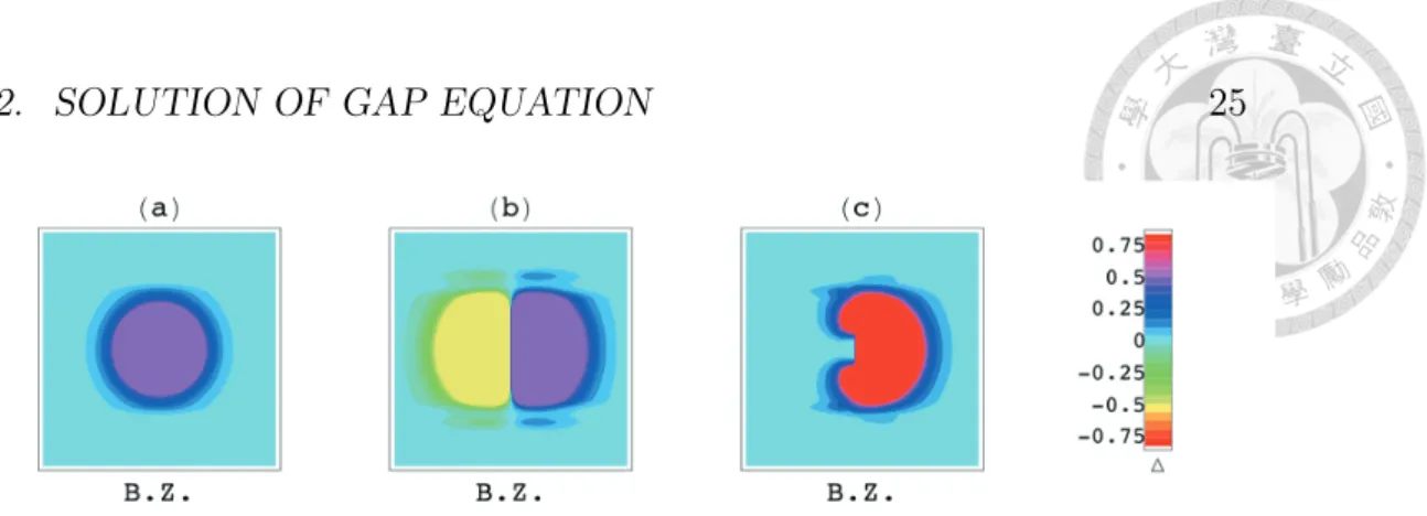 Figure 5.2: The contours of symmetric (a) symmetric, (b) anti-symmetric, and (c) mixed solutions without external field for germanene.