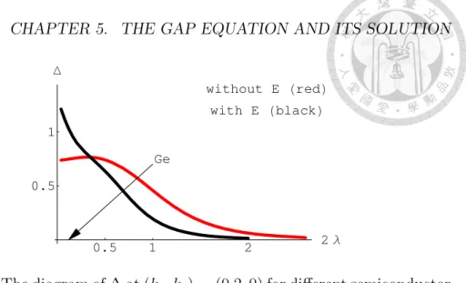 Figure 5.4: The diagram of ∆ at (k x , k y ) = (0.2, 0) for different semiconductor band gap 2λ