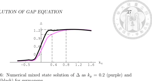 Figure 5.6: Numerical mixed state solution of ∆ as k y = 0.2 (purple) and k y = 0.6 (black) for germanene.