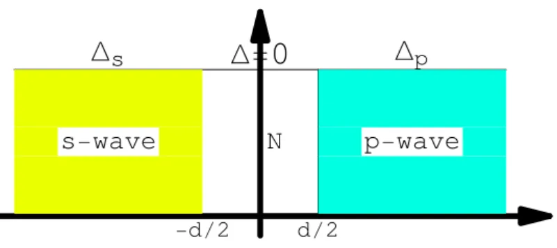 Figure 6.1: sNp structure consisting of a normal slab in the yz plane having a thickness d between semiconductors with s-wave and p-wave.