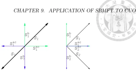 Figure 9.2: The determination spin directions. Take spin 1 and 7 as an example, we know their angle is π by Q c 