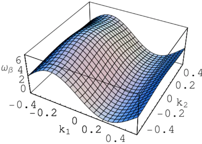 Figure 9.3: The dispersion relation of ω β,k at T = J 3 /4 and k 3 = 0.118. The magnitude of energy is relative to J 3 .