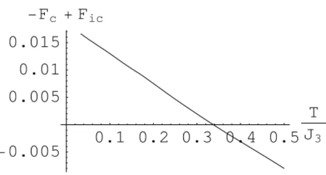 Figure 10.1: The numerical solution of commensurate-incommensurate T c-ic ≈ 0.337J 3