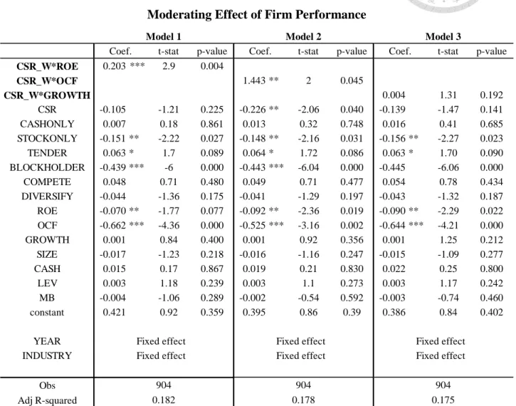 Table 8 Additional Test 1 for H2  Alternative CSR measurement  Moderating Effect of Firm Performance 