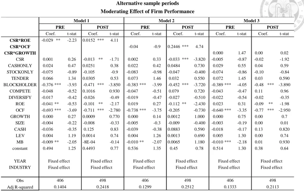 Table 10 Additional Test 2 for H2  Alternative sample periods  Moderating Effect of Firm Performance 