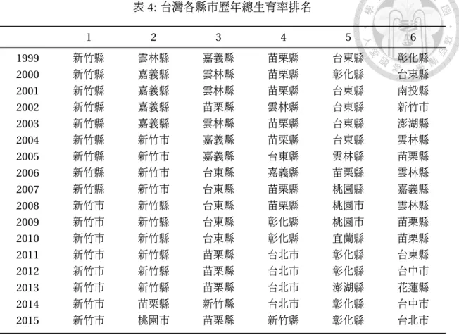 表 4: 台灣各縣市歷年總生育率排名 1 2 3 4 5 6 1999 新竹縣 雲林縣 嘉義縣 苗栗縣 台東縣 彰化縣 2000 新竹縣 嘉義縣 雲林縣 苗栗縣 彰化縣 台東縣 2001 新竹縣 嘉義縣 雲林縣 苗栗縣 台東縣 南投縣 2002 新竹縣 嘉義縣 苗栗縣 雲林縣 台東縣 新竹市 2003 新竹縣 嘉義縣 雲林縣 苗栗縣 台東縣 澎湖縣 2004 新竹縣 新竹市 嘉義縣 苗栗縣 台東縣 雲林縣 2005 新竹縣 新竹市 嘉義縣 台東縣 雲林縣 苗栗縣 2006 新竹縣 新竹市 台東縣 嘉義縣 苗