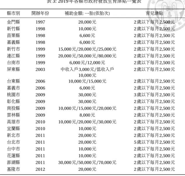 表 3: 2019 年各縣市政府發放生育津貼一覽表 縣市別 開辦年份 補助金額 : 一胎 ( 依胎次 ) 育兒津貼 金門縣 1997 20,000 元 2 歲以下每月 2,500 元 新竹縣 1998 10,000 元 2 歲以下每月 2,500 元 苗栗縣 1998 6,600 元 2 歲以下每月 2,500 元 嘉義縣 1998 6,000 元 2 歲以下每月 2,500 元 新竹市 1999 15,000 元 /20,000 元 /25,000 元 2 歲以下每月 2,500 元 連江縣 1999 2