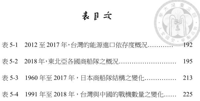 表 5-1    2012 至 2017 年，台灣的能源進口依存度概況…………      192  表 5-2    2018 年，東北亞各國商船隊之概況………………………    195  表 5-3    1960 年至 2017 年，日本商船隊結構之變化……………    213  表 5-4    1991 年至 2018 年，台灣與中國的戰機數量之變化……    225 