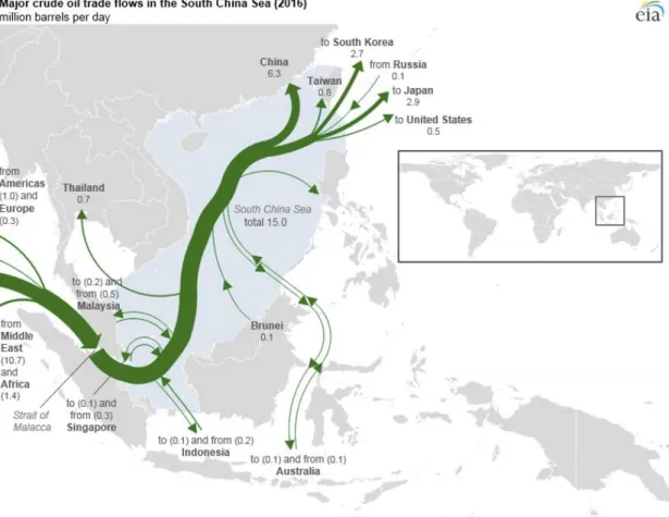圖 3-2：2016 年，由麻六甲海峽通過南海之原油運輸概況。圖片擷取自美國能源資訊局官方 網站。參閱 Candace  Dunn  &amp;  Justine  Barden,  “More  than  30%  of  global  maritime  crude  oil  tra