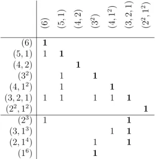 Table 1: Decomposition matrix of S 6 , p = 3