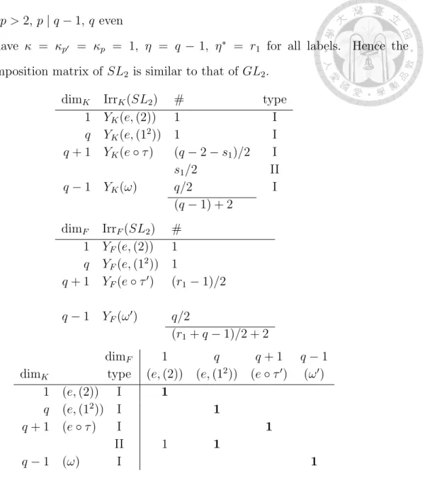 Table 5: Decomposition matrix of SL 2 , p > 2, p | q − 1, q even