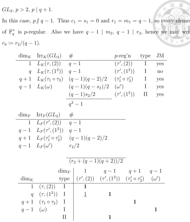 Table 6: Decomposition matrix of GL 2 , p > 2, p | q + 1