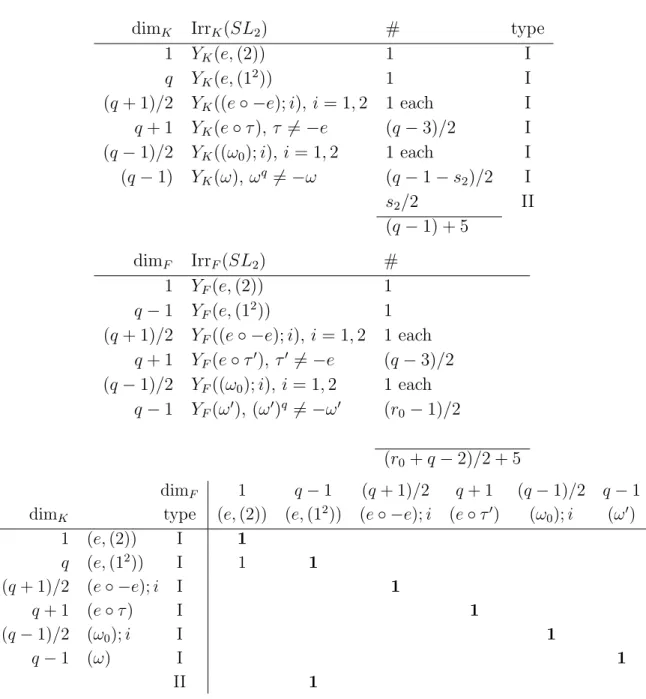 Table 7: Decomposition matrix of SL 2 , p > 2, p | q + 1, q odd