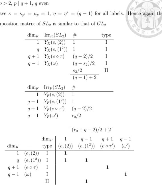 Table 8: Decomposition matrix of SL 2 , p > 2, p | q + 1, q even