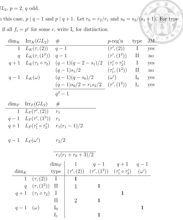 Table 9: Decomposition matrix of GL 2 , p = 2, q odd