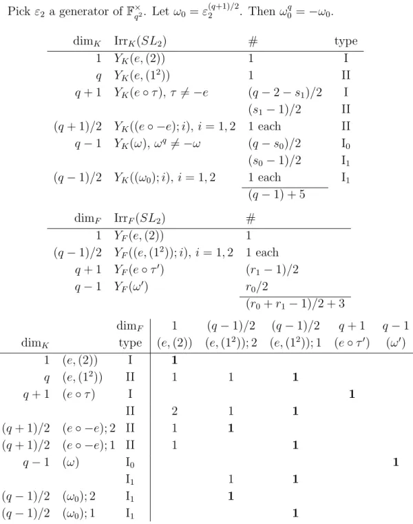 Table 10: Decomposition matrix of SL 2 , p = 2, q odd