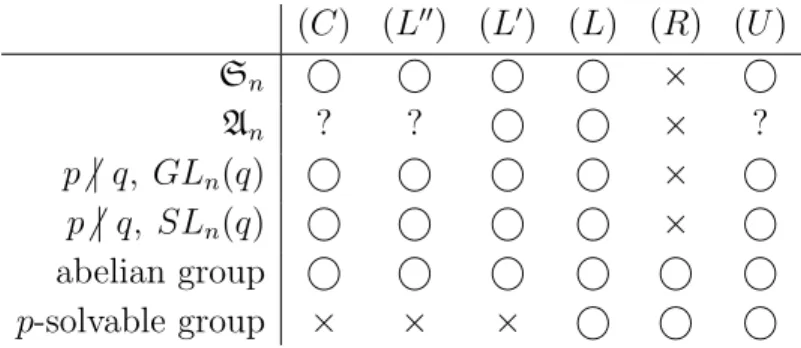 Table 2: The property table for some families of groups