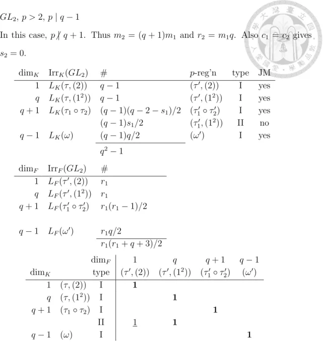 Table 3: Decomposition matrix of GL 2 , p > 2, p | q − 1