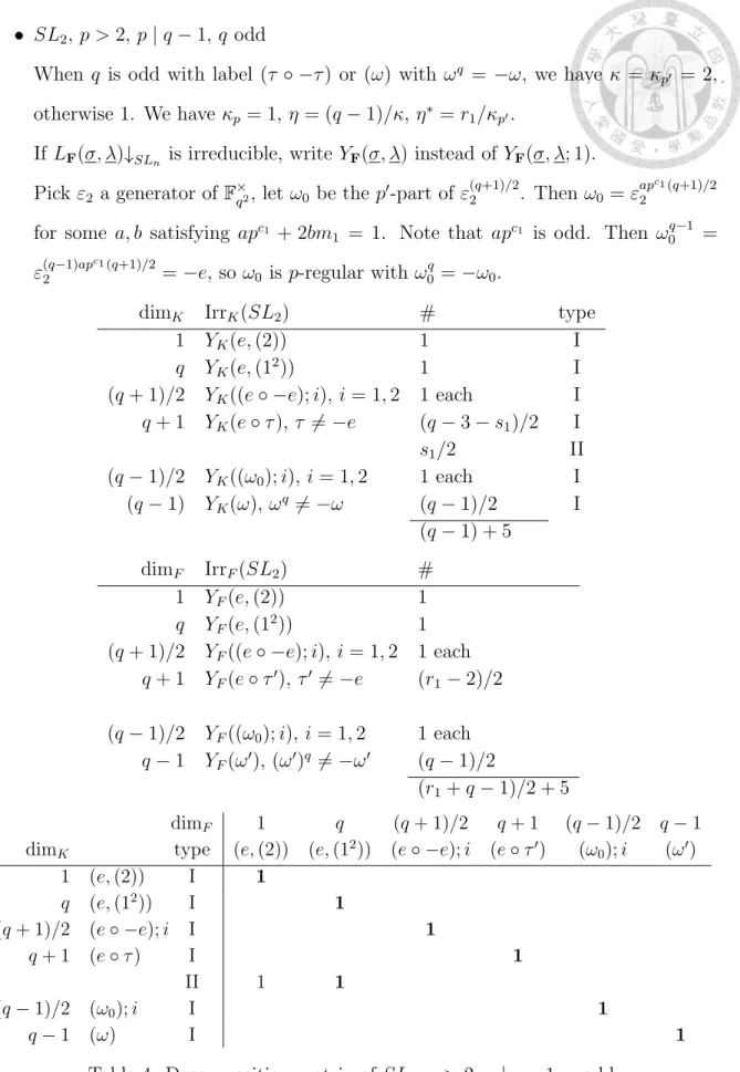 Table 4: Decomposition matrix of SL 2 , p > 2, p | q − 1, q odd