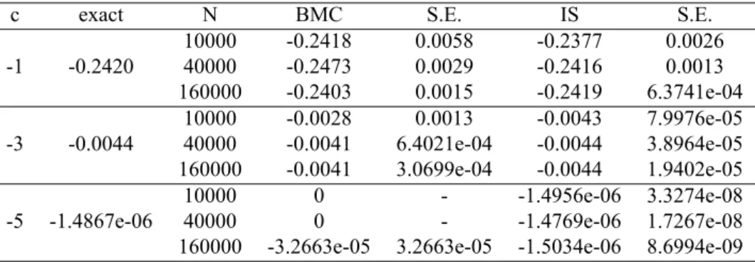 Table 2.1: Standard normal case