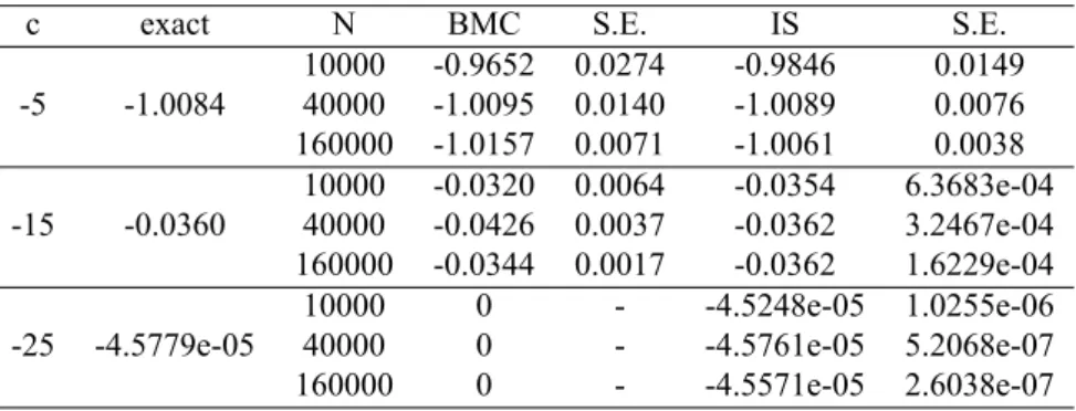 Table 3.1: Brownian motion case