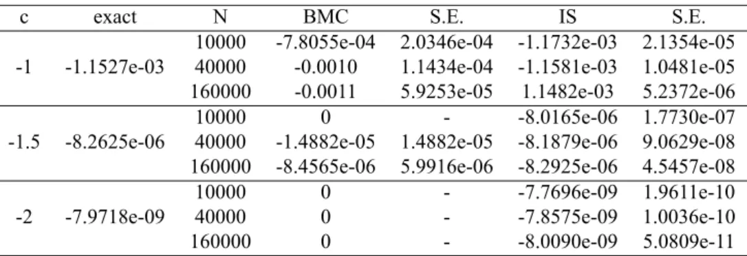 Table 4.1: Geometric Brownian motion case