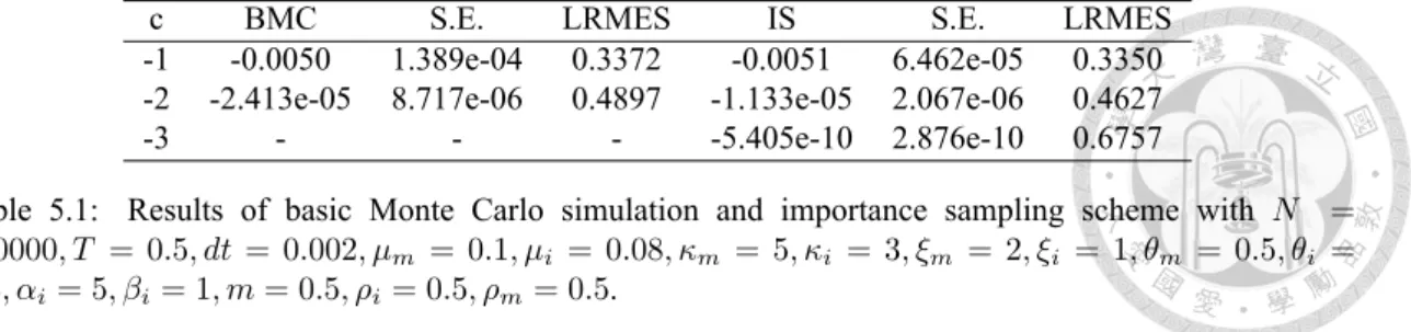 Table 5.1: Results of basic Monte Carlo simulation and importance sampling scheme with N = 160000, T = 0.5, dt = 0.002, µ m = 0.1, µ i = 0.08, κ m = 5, κ i = 3, ξ m = 2, ξ i = 1, θ m = 0.5, θ i = 0.3, α i = 5, β i = 1, m = 0.5, ρ i = 0.5, ρ m = 0.5.