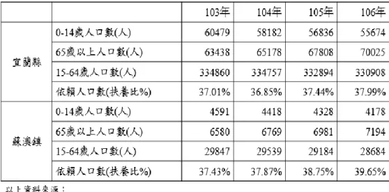 表 1-2:  宜蘭縣及蘇澳鎮依賴人口總數及指數       如同其他分布在宜蘭縣各鄉鎮的社區活動中心，在蘇澳聖湖聖愛社區活動中 心(以兩個登記有案的社區發展協會為對象，但均使用共同的活動地點，本研究 均簡稱個案社區)因為成立的時間算很早，且因交通便利等因素，曾一度是蘇澳 鎮人口最多的里(於第三章詳細介紹)，本身社區志工組織也尚稱熱心團結，社區 活動中心除了才藝班或語文學習班外，也偶而會不定期請人家來教教太極拳或其 他的贊助有氧舞蹈活動；但直到三多前年，社區本身因與在地企業信大水泥股份 有限公司 CSR 活